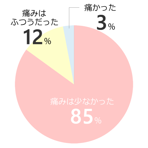 脱毛の痛みアンケート