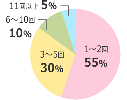 医療脱毛のVIO効果 グラフ